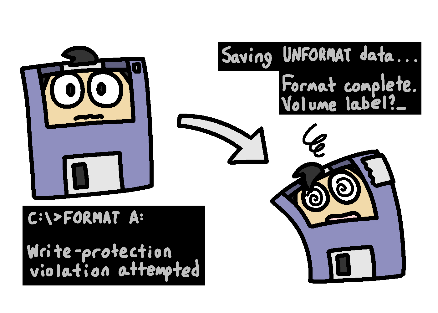 A floppy disk with a worried face, with the text "C: FORMAT A, Write-protection violation attempted"; then the same disk with a dizzy face, with the text "Saving UNFORMAT data... Format complete. Volume label?"